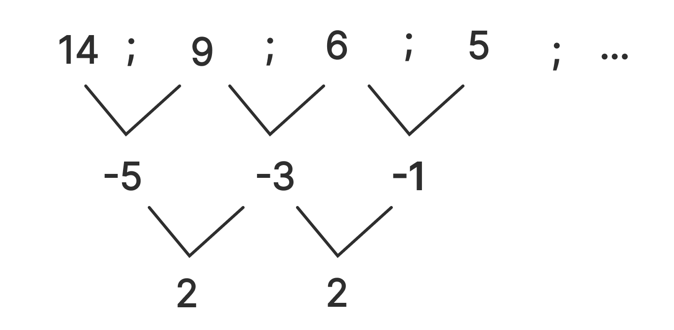 153 Math Pattern 3(1) + b = – 5 1 – 8 + c = 14